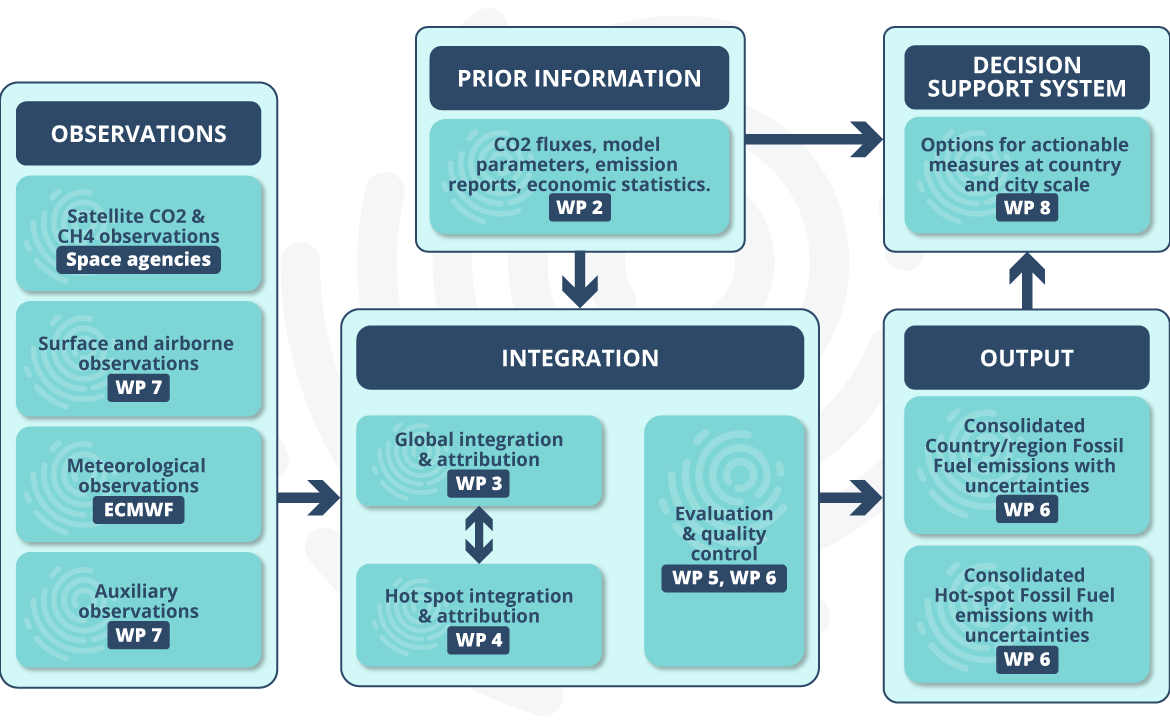 High-level data flow of the CO2MVS