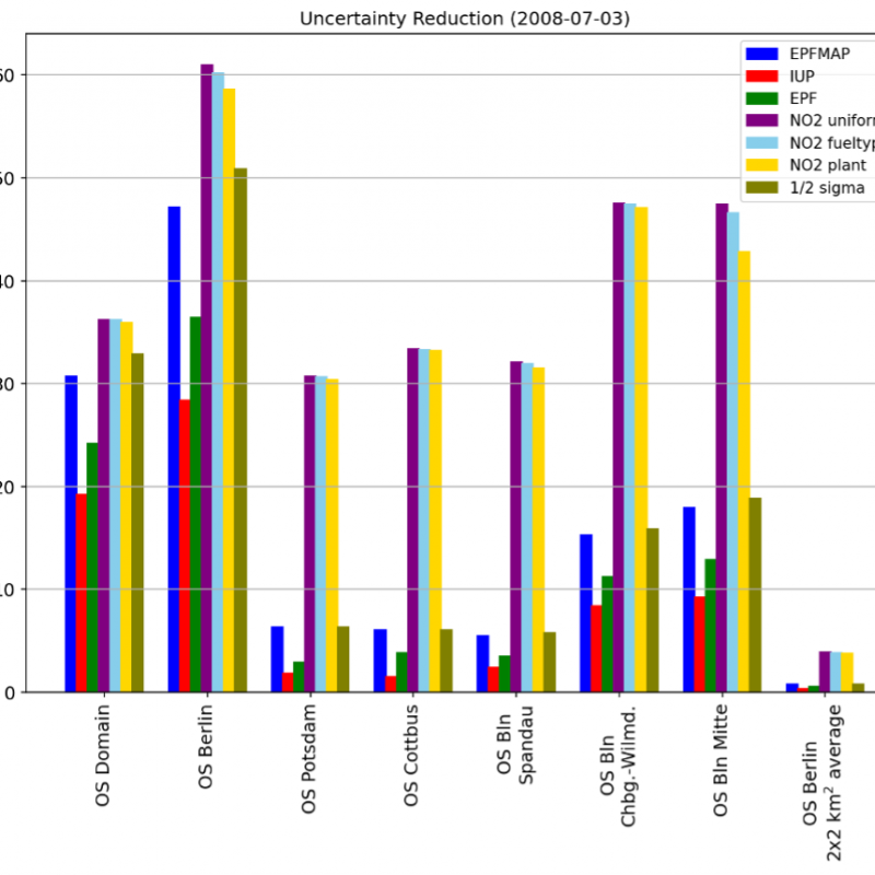 Uncertainty reduction